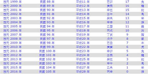 年庚查詢|中西年歲對照表 農曆歲次 生肖 歲數